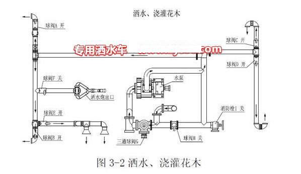 洒水浇灌工作水路示意图 洒水浇灌工作水路示意图