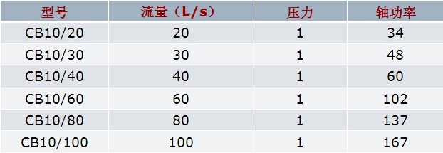 常用低压消防泵(雄真牌)的技术参数图片 常用低压消防泵(雄真牌)的技术参数图片