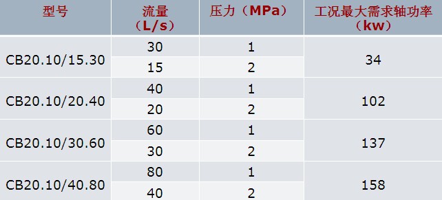 常用中低压消防泵(雄真牌)的技术参数图片 常用中低压消防泵(雄真牌)的技术参数图片