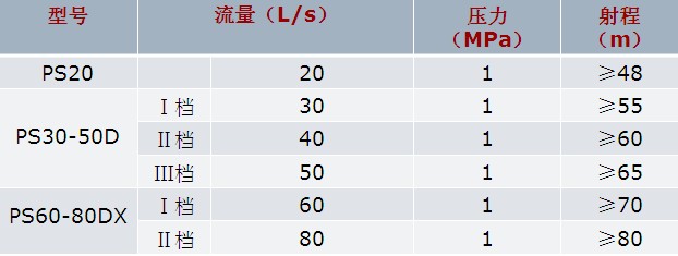 常用消防水炮(云湖牌)的技术参数图片 常用消防水炮(云湖牌)的技术参数图片