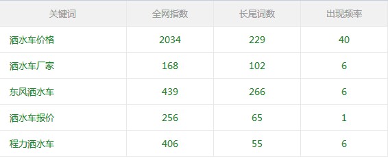 洒水车网站权重与流量及网站关键词数量变化 洒水车网站权重与流量及网站关键词数量变化