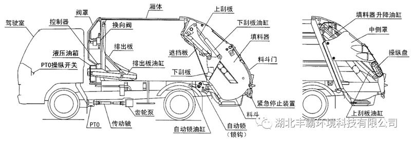 解放压缩式垃圾车的部件布置图 解放压缩式垃圾车的部件布置图