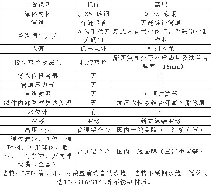 国六东风专底小三轴18方洒水车选装配置 国六东风专底小三轴18方洒水车选装配置