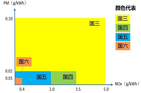 国三到国六排放主要污染物NOx和PM限值对比图 国三到国六排放主要污染物NOx和PM限值对比图