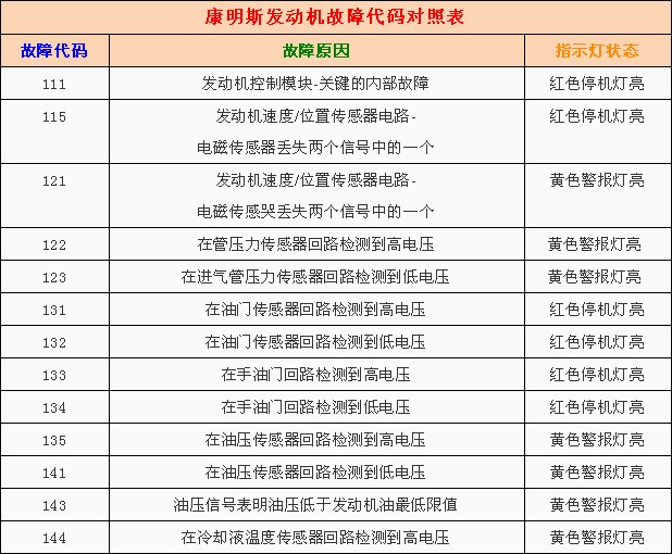 康明斯发动机故障代码一览表