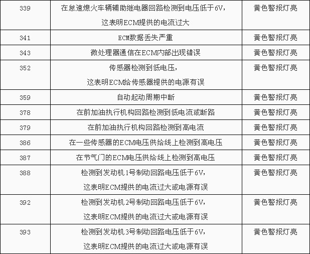 康明斯发动机故障代码一览表
