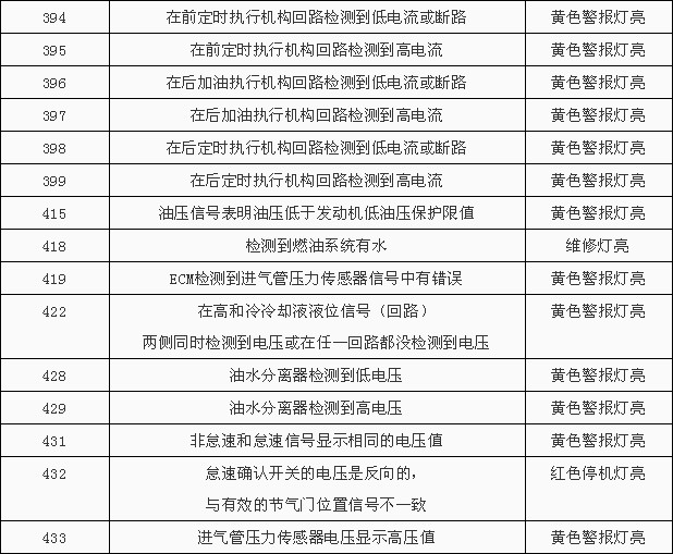 康明斯发动机故障代码一览表