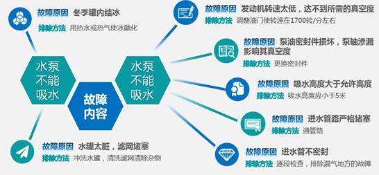 常见故障分析 常见故障分析