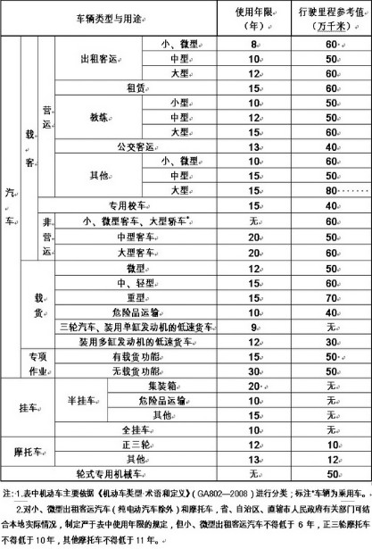 机动车使用年限及行驶里程参考值汇总表 机动车使用年限及行驶里程参考值汇总表