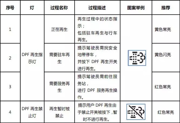 DPF 灯的点亮形式及分类表 DPF 灯的点亮形式及分类表