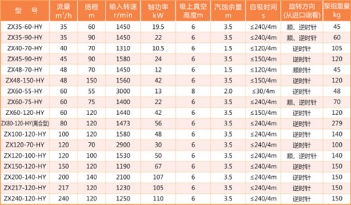 华宇牌ZX-HY型自吸离心泵主要性能参数 华宇牌ZX-HY型自吸离心泵主要性能参数