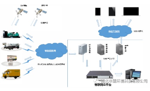 先进的GPS云服务定位系统 先进的GPS云服务定位系统