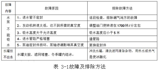 表 3-1故障及排除方法 表 3-1故障及排除方法