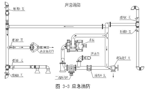 图 3-3 应急消防 图 3-3 应急消防