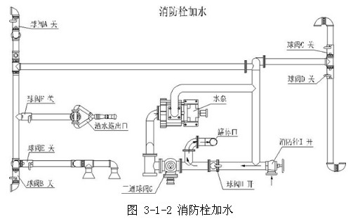 图 3-1-2 消防栓加水 图 3-1-2 消防栓加水