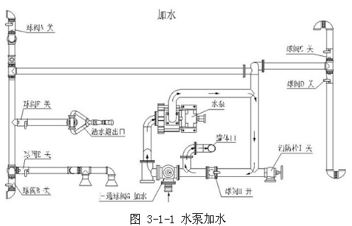 图 3-1-1 水泵加水 图 3-1-1 水泵加水
