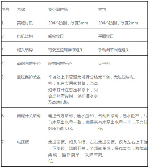 自动电子水炮与竞品质量对比表 自动电子水炮与竞品质量对比表